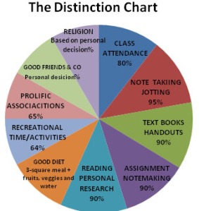 The Distinction Chart